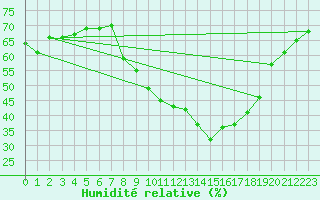 Courbe de l'humidit relative pour Alcaiz