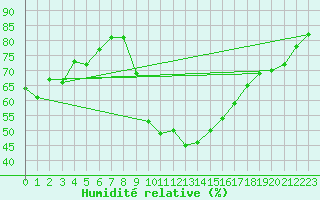 Courbe de l'humidit relative pour Aranda de Duero