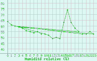 Courbe de l'humidit relative pour Herbault (41)