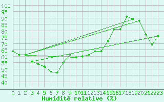 Courbe de l'humidit relative pour Lungo