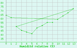 Courbe de l'humidit relative pour Charleville Airport