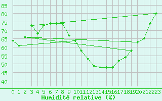 Courbe de l'humidit relative pour Salen-Reutenen