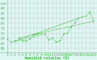 Courbe de l'humidit relative pour Poitiers (86)