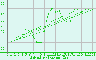 Courbe de l'humidit relative pour Milford Haven