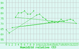 Courbe de l'humidit relative pour Ineu Mountain