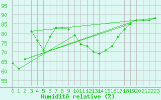 Courbe de l'humidit relative pour Toulouse-Francazal (31)