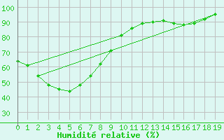 Courbe de l'humidit relative pour Walgett Airport