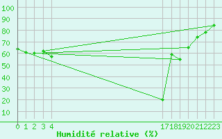 Courbe de l'humidit relative pour le bateau BATFR66