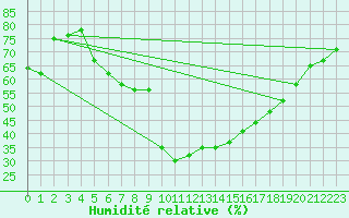 Courbe de l'humidit relative pour Favang