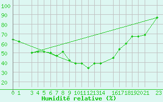 Courbe de l'humidit relative pour Bizerte