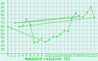 Courbe de l'humidit relative pour San Bernardino