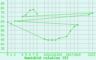 Courbe de l'humidit relative pour guilas