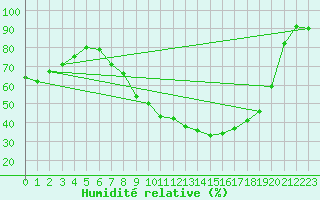 Courbe de l'humidit relative pour Ernage (Be)