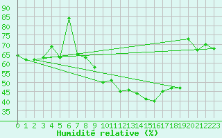 Courbe de l'humidit relative pour Aix-la-Chapelle (All)