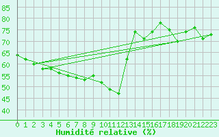 Courbe de l'humidit relative pour Nice (06)