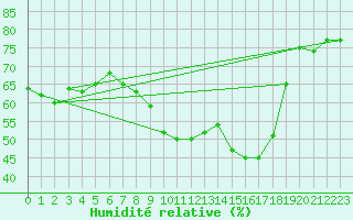 Courbe de l'humidit relative pour Aubenas - Lanas (07)
