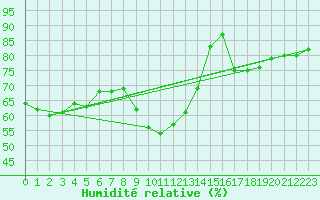Courbe de l'humidit relative pour Aix-en-Provence (13)