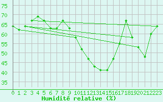 Courbe de l'humidit relative pour Charleville-Mzires (08)