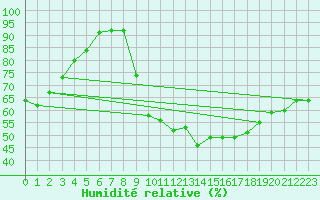 Courbe de l'humidit relative pour Mont-Rigi (Be)