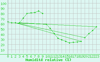 Courbe de l'humidit relative pour Poitiers (86)