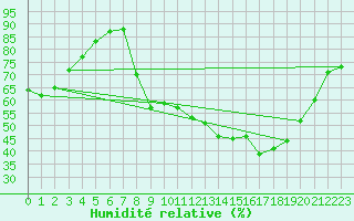 Courbe de l'humidit relative pour Gros-Rderching (57)