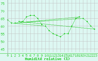 Courbe de l'humidit relative pour Salon-de-Provence (13)