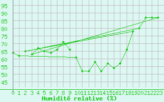 Courbe de l'humidit relative pour Bremerhaven
