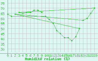 Courbe de l'humidit relative pour Ontinyent (Esp)