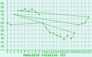 Courbe de l'humidit relative pour Saint-Sorlin-en-Valloire (26)