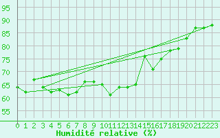 Courbe de l'humidit relative pour Ajaccio - Campo dell'Oro (2A)