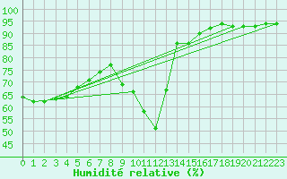 Courbe de l'humidit relative pour Fossmark