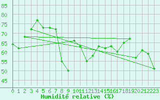 Courbe de l'humidit relative pour Cavalaire-sur-Mer (83)