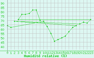 Courbe de l'humidit relative pour Sainte-Locadie (66)