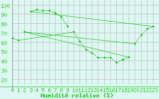 Courbe de l'humidit relative pour Bad Hersfeld