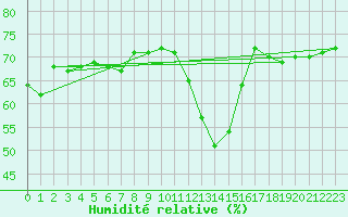 Courbe de l'humidit relative pour Pully-Lausanne (Sw)