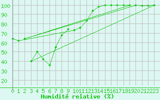Courbe de l'humidit relative pour Mont-Aigoual (30)