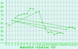 Courbe de l'humidit relative pour Angoulme - Brie Champniers (16)