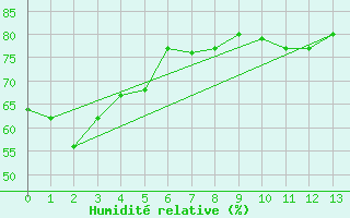 Courbe de l'humidit relative pour Primrose Lake 2