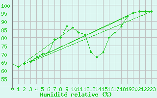 Courbe de l'humidit relative pour Michelstadt