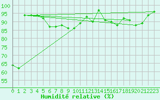 Courbe de l'humidit relative pour Langres (52) 