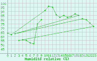 Courbe de l'humidit relative pour Machichaco Faro