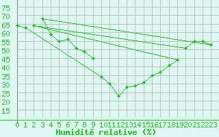 Courbe de l'humidit relative pour Nyon-Changins (Sw)