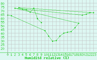 Courbe de l'humidit relative pour Istres (13)