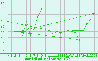 Courbe de l'humidit relative pour Laqueuille (63)
