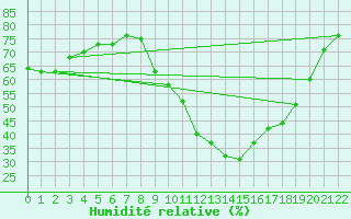 Courbe de l'humidit relative pour Boulc (26)