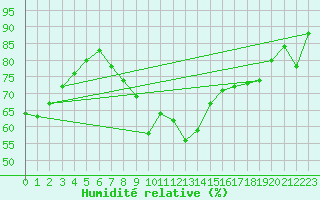 Courbe de l'humidit relative pour Malaa-Braennan