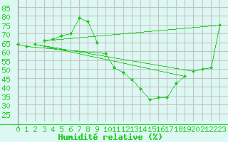 Courbe de l'humidit relative pour le bateau DBFH