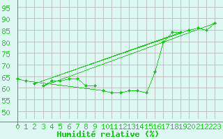 Courbe de l'humidit relative pour Aranguren, Ilundain