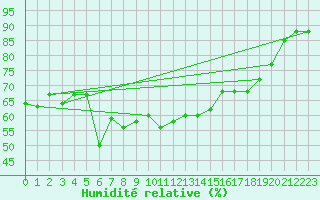Courbe de l'humidit relative pour Mersa Matruh