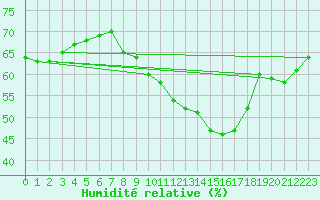 Courbe de l'humidit relative pour Straubing